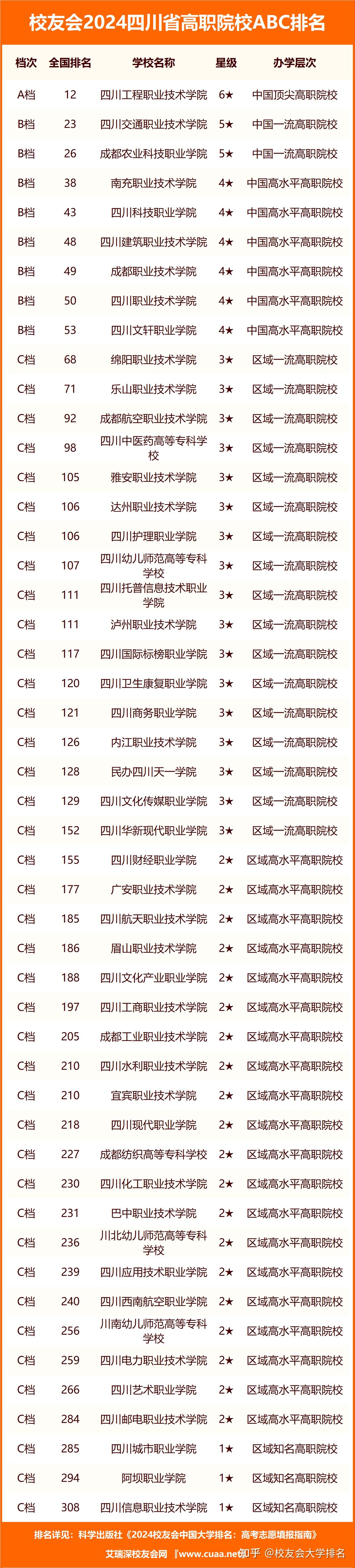 校友会2024四川省大学abc排名四川大学四川大学锦江学院雄居最高档