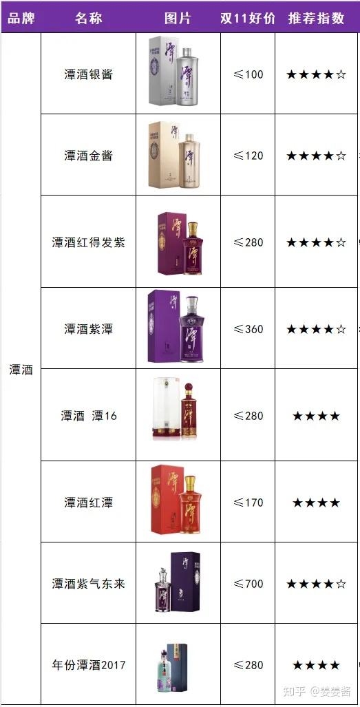 珍酒14,董酒三,江苏15,洋河16,今世缘17,双沟四,安徽18,古井贡酒19