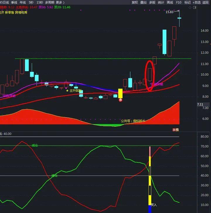 67金牛王决策强势金叉潜伏抓短线波段牛股副图选股指标公式