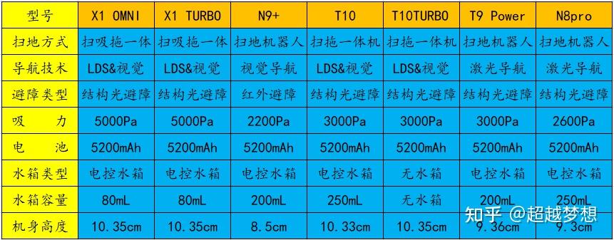 科沃斯扫地机x1,n9 ,t9,t10turbo等型号推荐