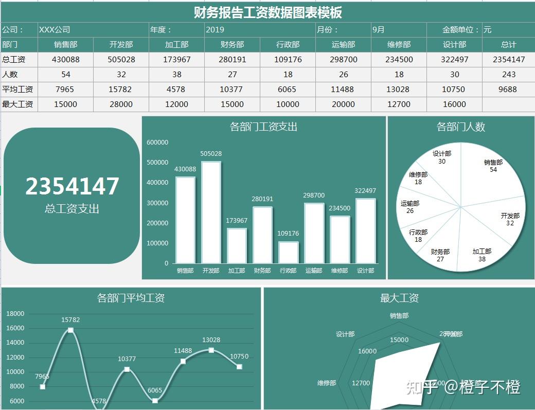 財務報告工資數據圖表模板月度經營數據動態分析表應收賬款統計分析