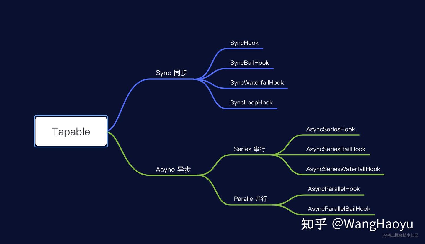 深度解析Webpack核心模块-Tapable - 知乎