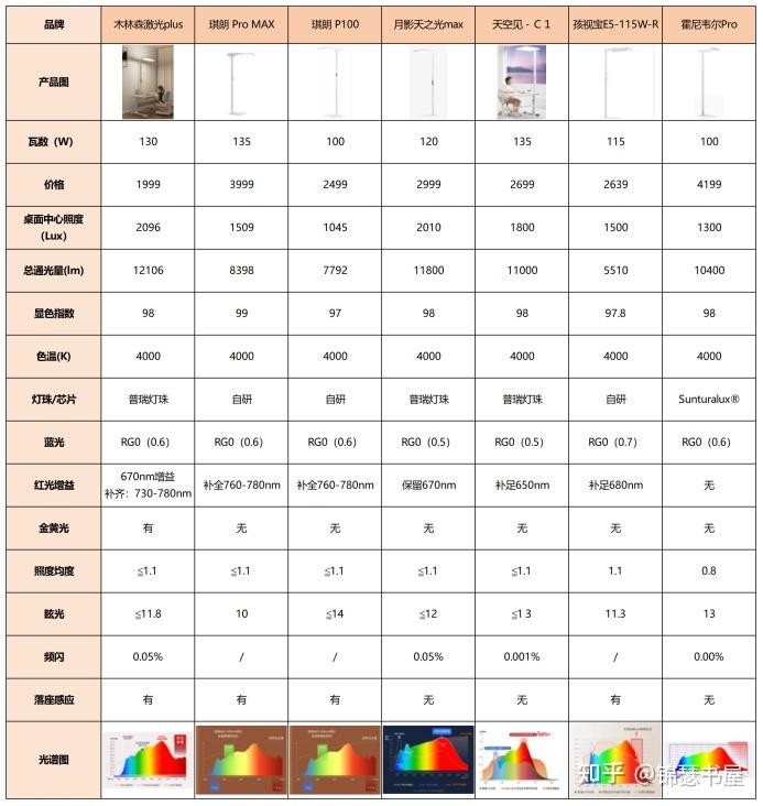 护眼大路灯怎么选不踩雷？ 自用测评 （木林森/琪朗/月影/天空见/孩视宝/霍尼韦尔） 说真话！手把手教你如何挑选！ - 知乎