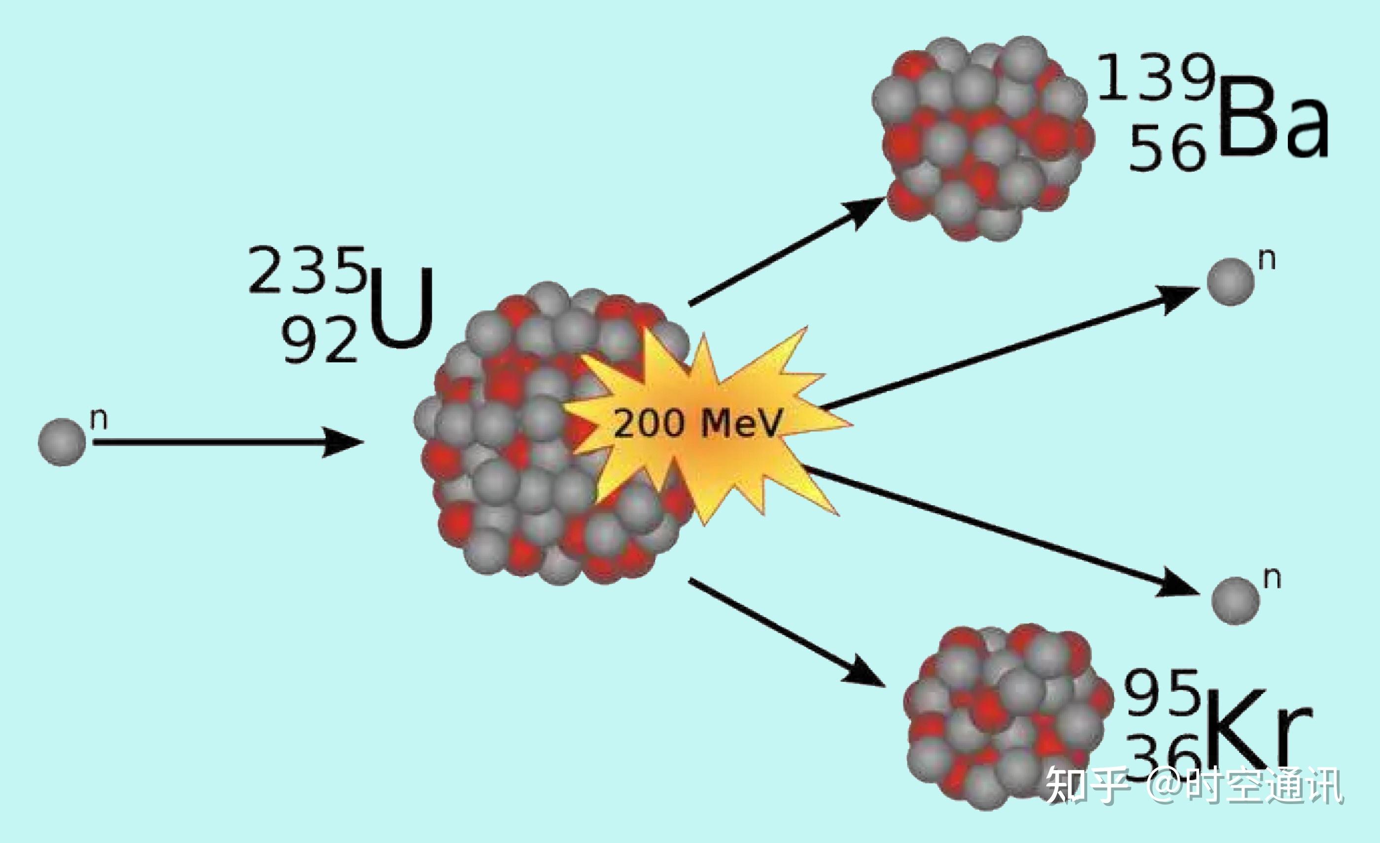 铀235核裂变方程式图片