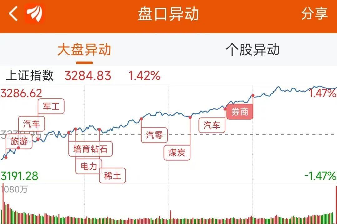 创业板指大涨逾2%,资金抢筹紫光国微|A股日报 - 知乎