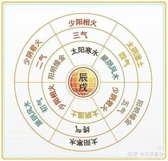 中医的五运六气模型 - 知乎