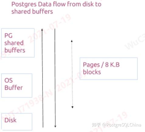 简单聊聊PostgreSQL buffer与OS cache - 知乎