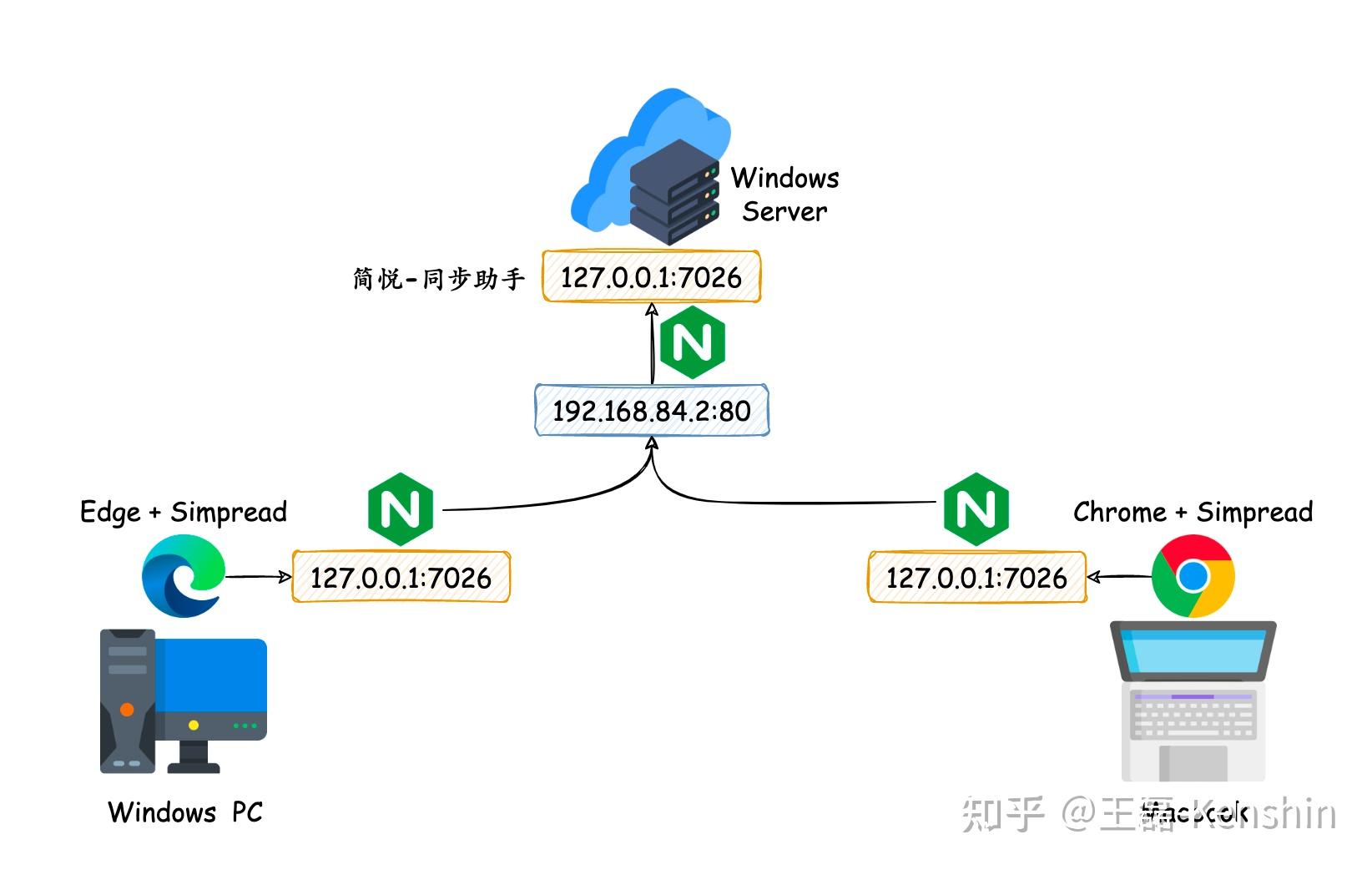 nginx修改默认端口