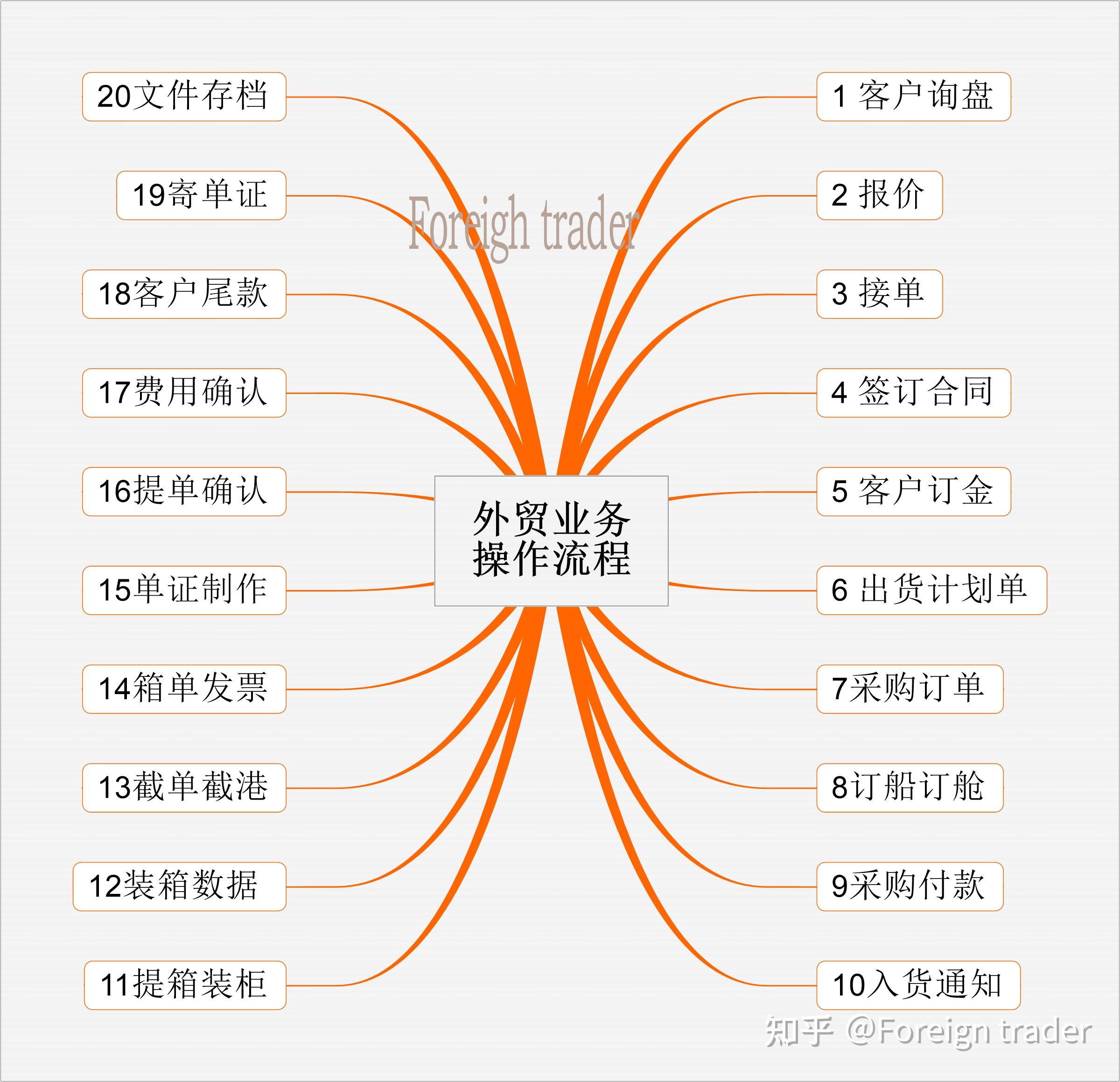 外贸实务(2)外贸流程思维导图