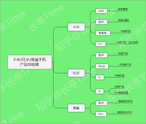 目前智能手机产品线和命名规则相当混乱,有时候因为各种手机命名看得