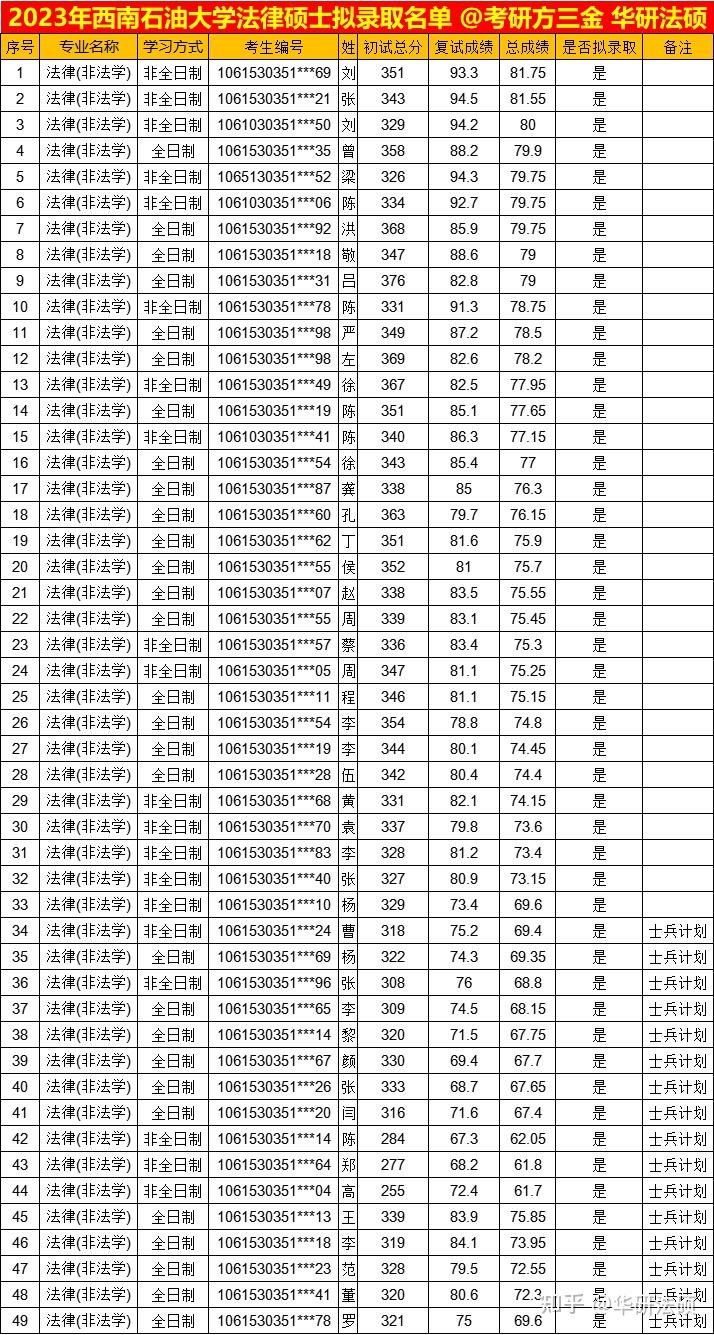 【华研法硕】2024西南石油大学招生简章非法学37人,法学35人