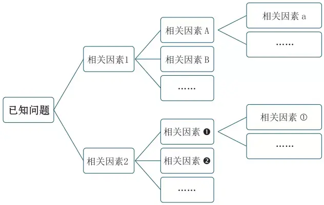 5逻辑树模型