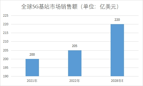 2023年全球及中国5g行业发展现状及前景分析报告