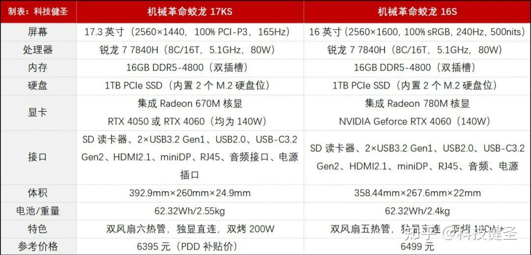 锐龙77840h又被贱卖首发6395元的机械革命蛟龙17ks是否值得买