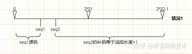 Paws Algorithm TCP协议细节系列(7):理解PAWS算法实现 - 知乎