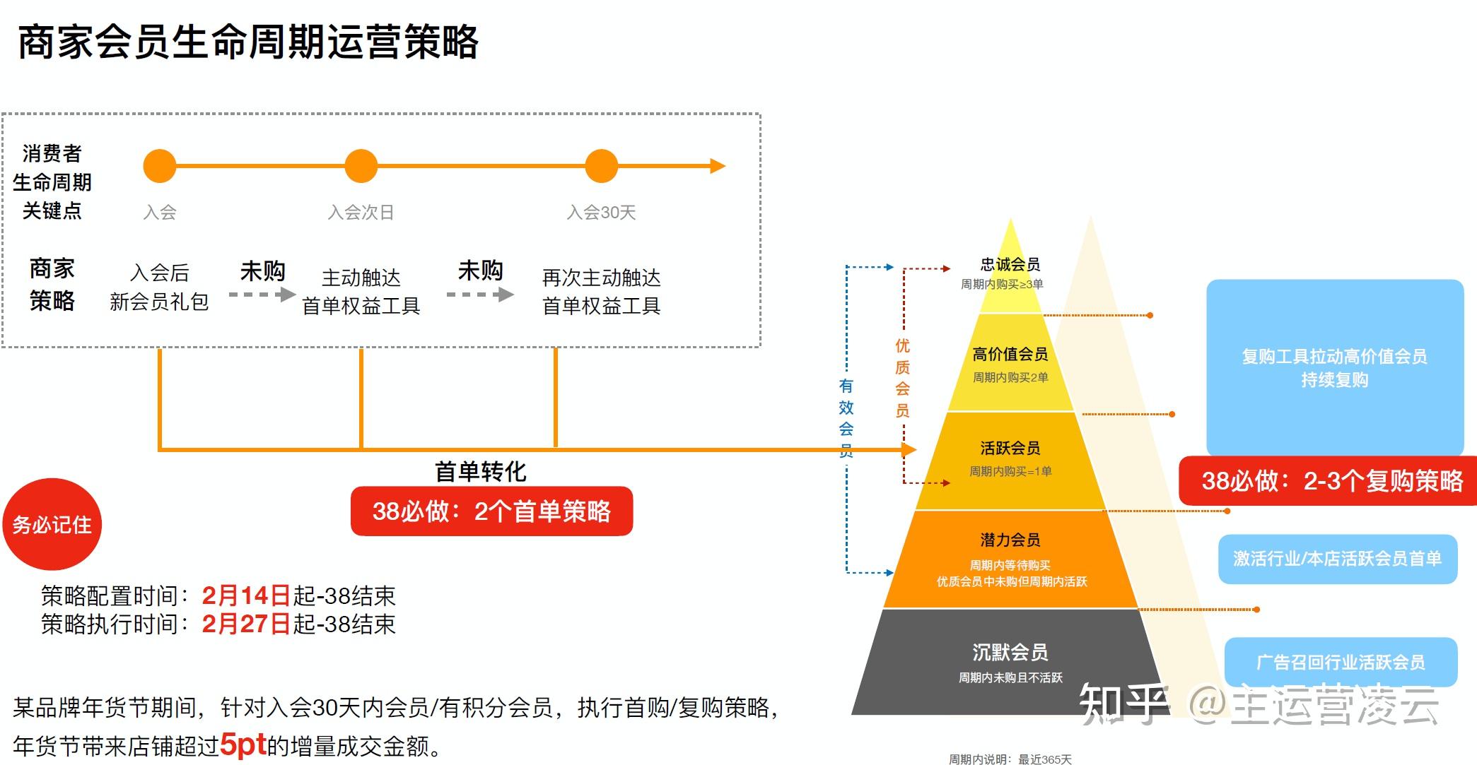 202238会员商家会员生命周期运营策略分享676767