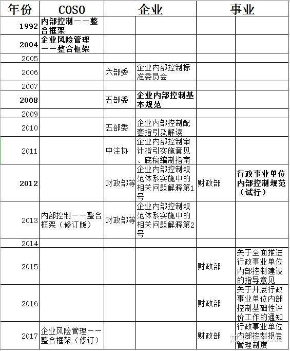看出,内部控制法规最早起步于发达国家(美国coso1992及塞班斯法案),在