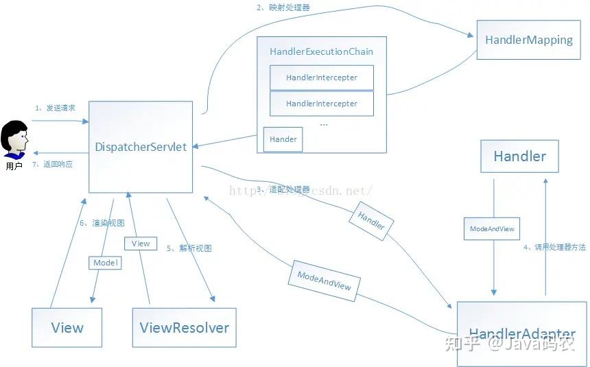 Spring，Spring MVC，Spring Boot 三者比较 - 知乎