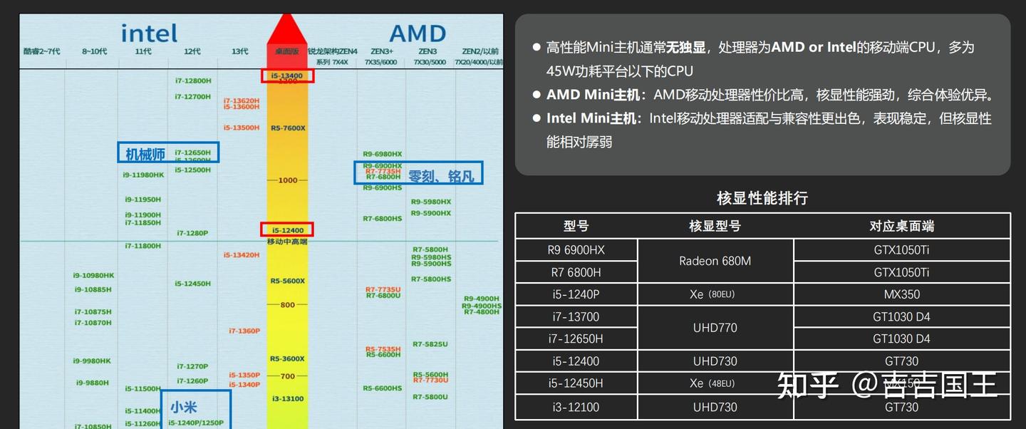 【科普闲聊】MINI PC是啥?你需要一个MINI PC吗? - 知乎