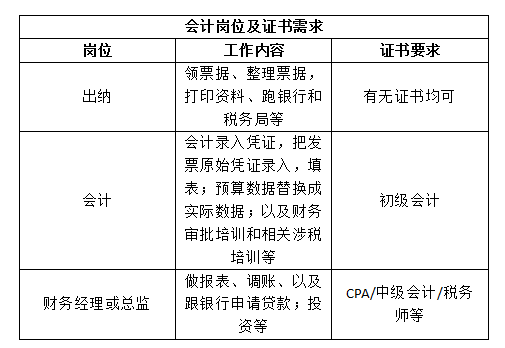 企業崗位有出納,會計,財務主管,財務經理,以及財務總監.