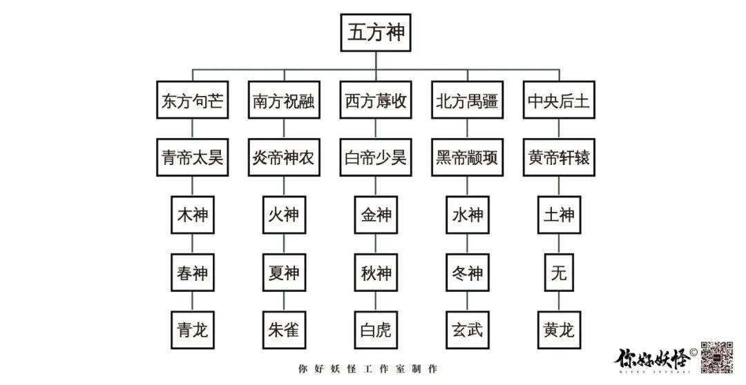 说妖录│上古五方神中国神话体系中的五方神