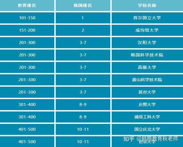 2023软科世界大学学术排名出炉！ 知乎