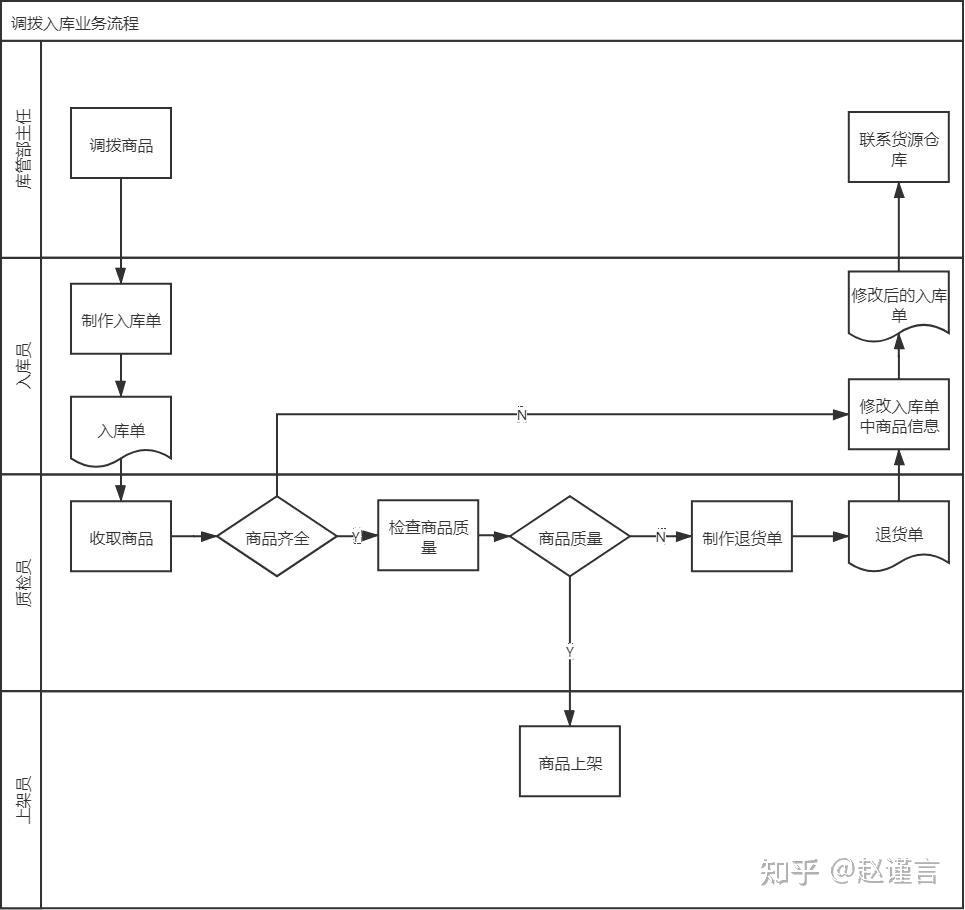 企业商品库存管理系统需求分析设计实现