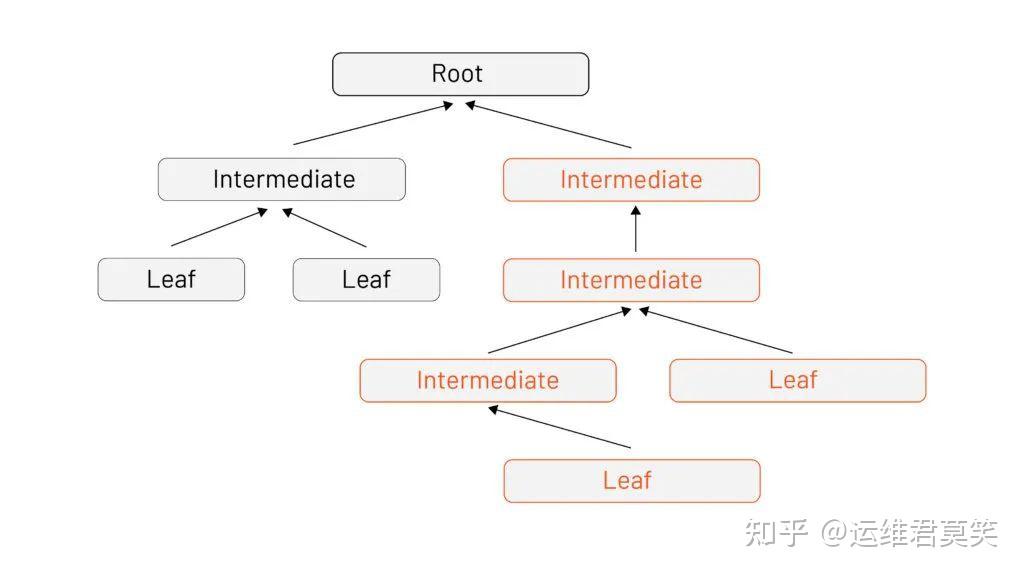 将 Istio 纳入信任链：使用现有 PKI 作为信任根 - 知乎
