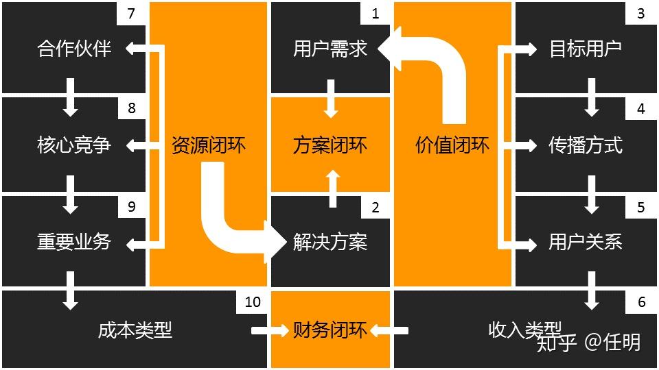 商业闭环设计:一个系统性商业思维独立思考的闭环设计能力 14