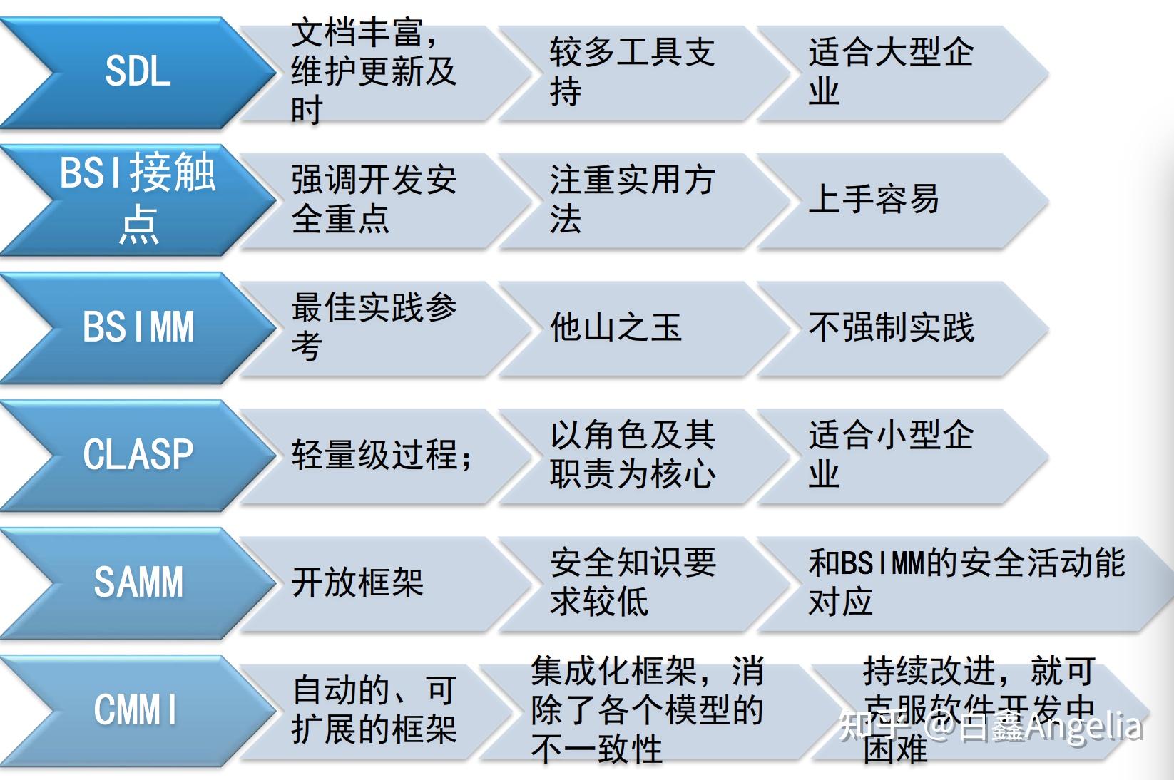 安全开发生命周期（SDL） - 知乎