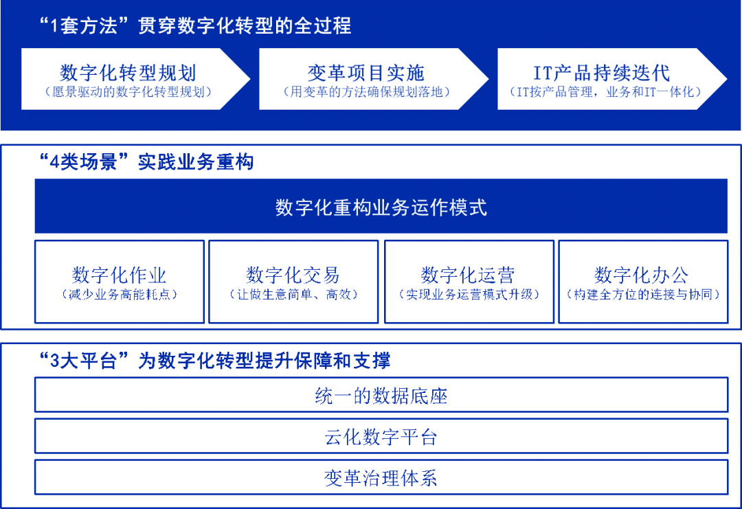 企业数字化转型:信息化与数字化之争!
