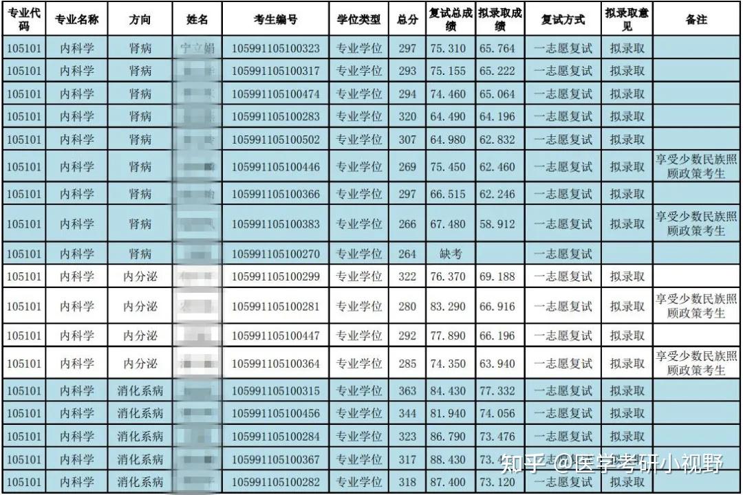 2021年考研錄取名單右江民族醫學院附分數線擬錄取名單