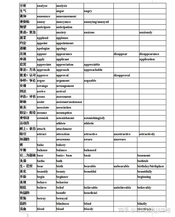 高考英语常用词词性转换及派生词汇总大全(可打印)家长转给孩子 - 知乎