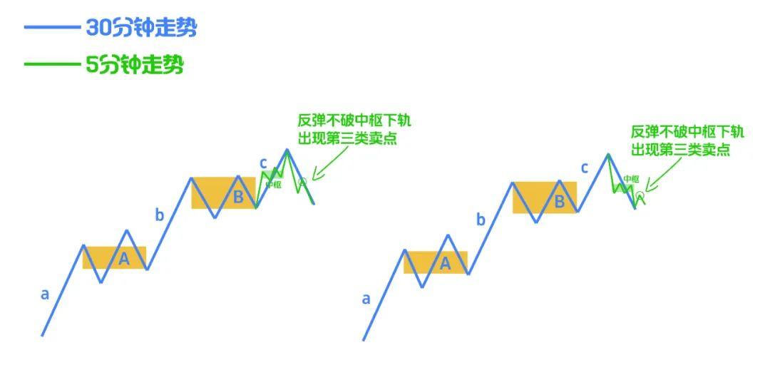 “90%缠论交易者不知道的背驰真正用法”一篇文章带你全弄懂 - 知乎