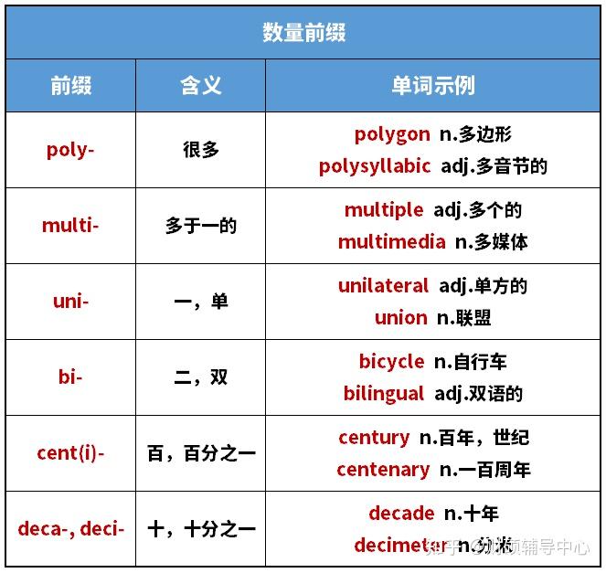 单词怎么背,看这里!118个考研英语常见词根词缀! - 知乎