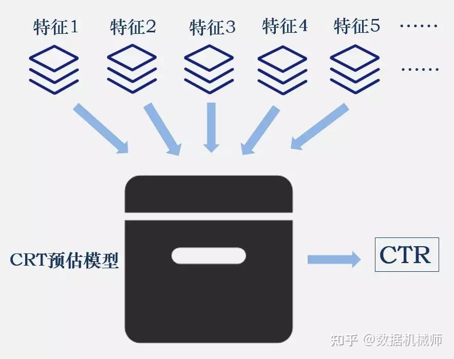 Ctr Prediction Visual 投放必备:大家都看得懂的CTR预估解析 - 知乎
