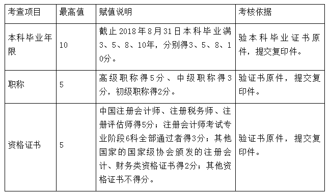 會計碩士mpacc近幾年分數線及複試內容參考全日制在職