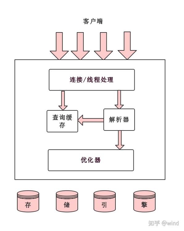 MySQL架构介绍 - 知乎