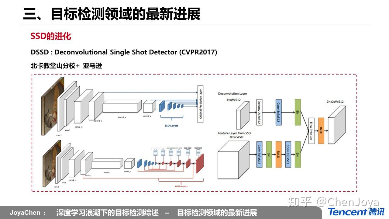 后 R-CNN时代， Faster R-CNN、SSD、YOLO 各类变体统治下的目标检测综述：Faster R-CNN系列胜了吗？ - 知乎
