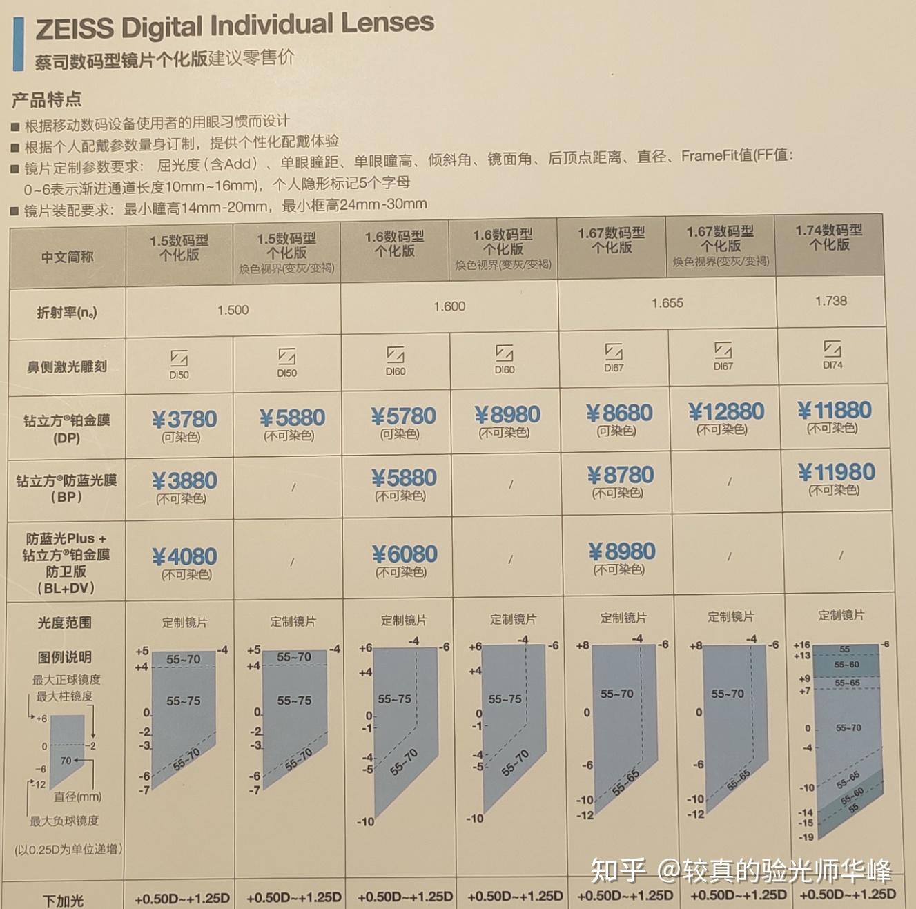 2022年蔡司镜片最全镜片系列《盘点42款蔡司镜片》《蔡司镜片有哪些值的购买》《购买蔡司镜片如何避坑》 知乎 