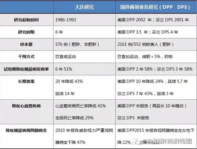 大慶研究是我國開始的一項領先於全世界的2型糖尿病(t2dm)一級預防的