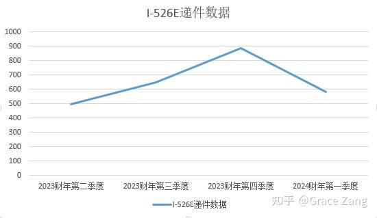 581份I-526E申请，有你的吗？2024财年第一季度EB5申请数据出炉！ - 知乎
