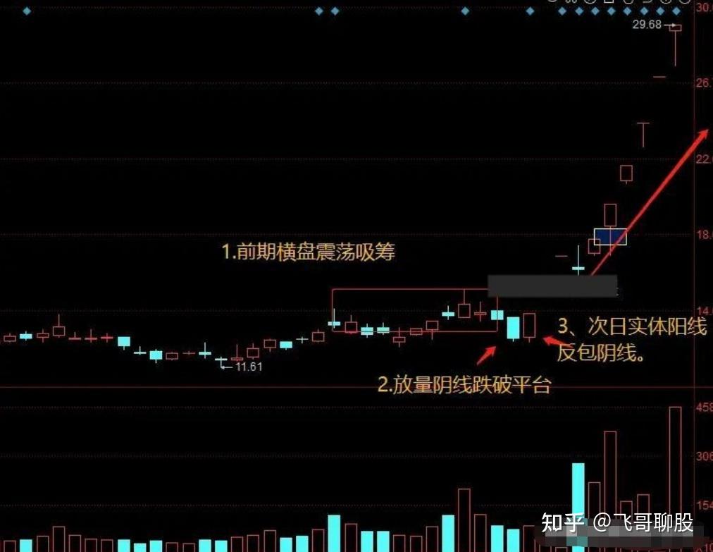 "阴线破位阳线反包"洗盘手法,妙!建议收藏转发!