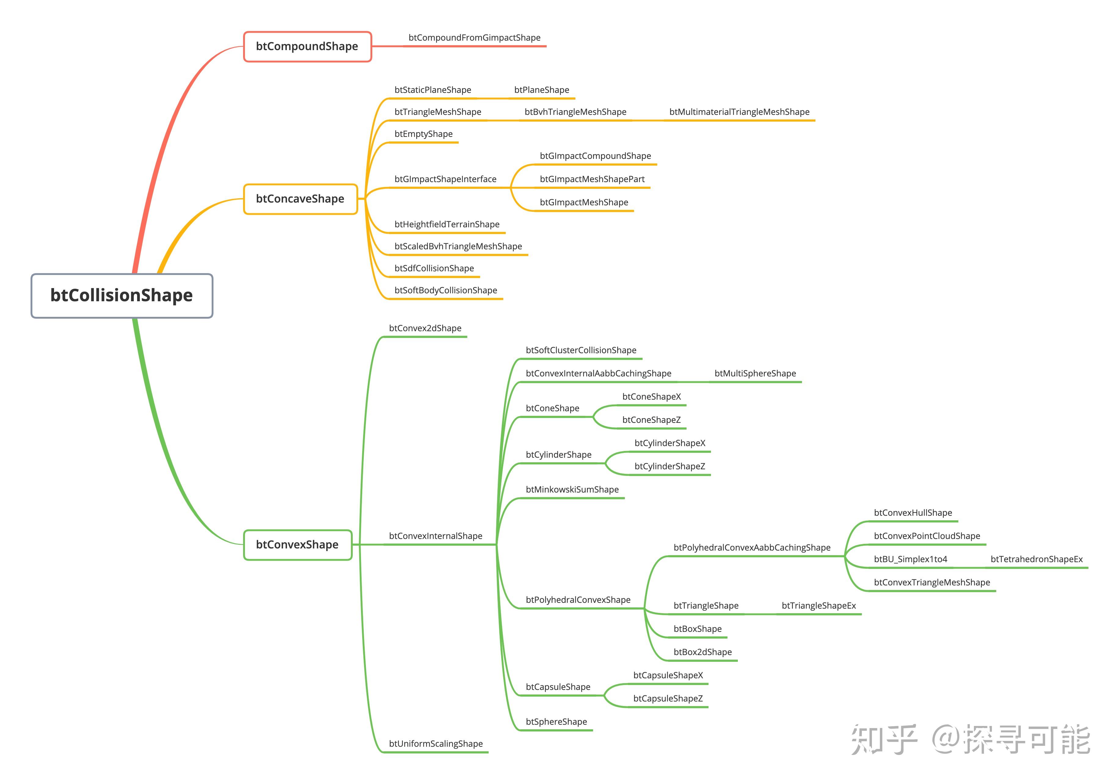在最后,我还想贴一张有关btcollisionshape的思维导图