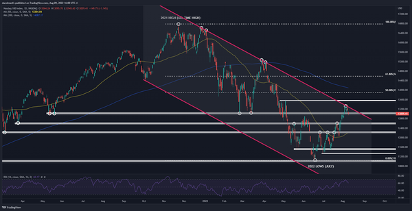 SP500、纳指涨势停滞不前？技术面阻力通道上轨强势，后续行情如何延续？