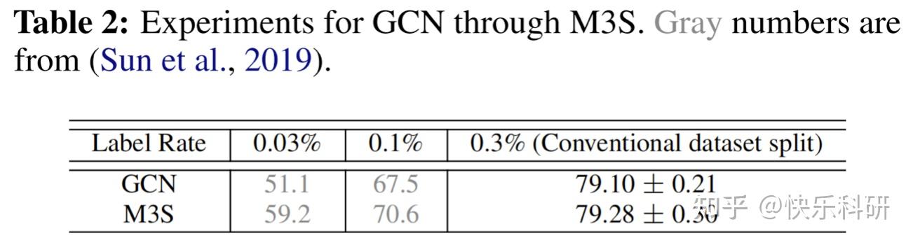 【论文解读】【图+自监督】When Does Self-Supervision Helps Graph Convolutional ...