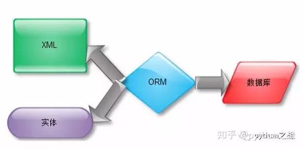 不写一句mysql操作数据库才是Python的风格！！3个ORM模型库示范 - 知乎