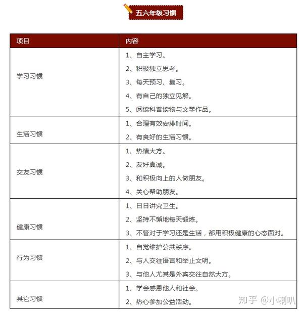 非常实用 小学1 6年级习惯养成清单 小学生如何养成好习惯 知乎