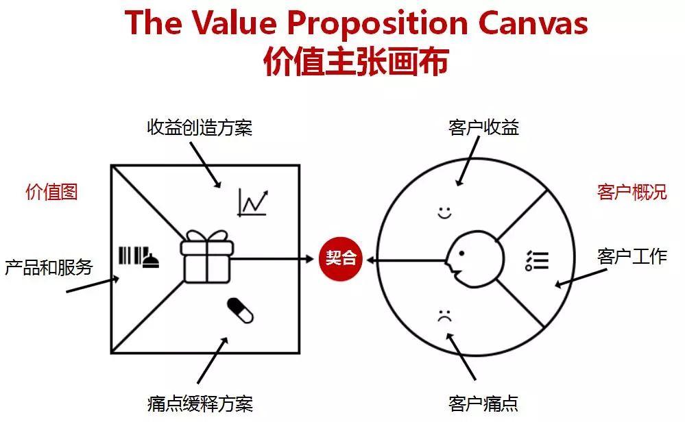 你与甲方爸爸之间只差一个价值主张画布