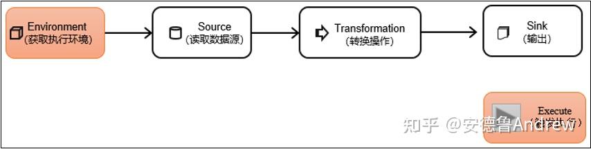 Flink DataStream API - 知乎